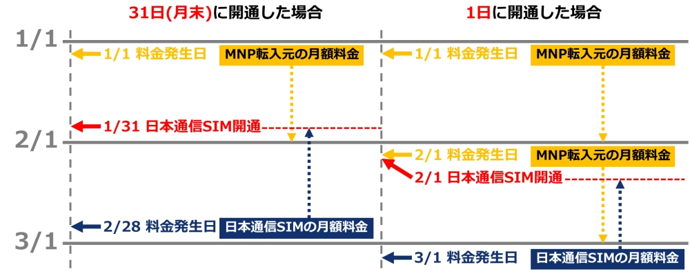 日本通信SIMを31日（月末）と1日に開通した場合の違い
